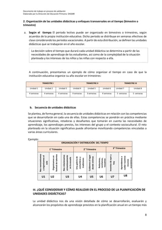 Documento de trabajo en proceso de validación
Elaborado por la Dirección de Educación Primaria- DIGEBR
8
2. Organización de las unidades didácticas y enfoques transversales en el tiempo (bimestre o
trimestre)
a. Según el tiempo El periodo lectivo puede ser organizado en bimestres o trimestres, según
acuerdos de la propia institución educativa. Dicho periodo se distribuye en semanas efectivas de
clase considerando los periodos vacacionales. A partir de esta distribución, se definen las unidades
didácticas que se trabajarán en el año escolar.
A continuación, presentamos un ejemplo de cómo organizar el tiempo en caso de que la
institución educativa organice su año escolar en trimestres:
TRIMESTRE I TRIMESTRE II TRIMESTRE III
Unidad 1 Unidad 2 Unidad 3 Unidad 4 Unidad 5 Unidad 6 Unidad 7 Unidad 8
4 semanas 4 semanas 4 semanas 4 semanas 3 semanas 4 semanas 5 semanas 5 semanas
b. Secuencia de unidades didácticas
Se plantea, de forma general, la secuencia de unidades didácticas en relación con las competencias
que se desarrollarán en cada una de ellas. Estas competencias se pondrán en práctica mediante
situaciones significativas, retadoras y desafiantes que tomarán en cuenta las necesidades de
aprendizaje, los aprendizajes previos, los intereses del grupo y el contexto sociocultural. El reto
planteado en la situación significativa puede afrontarse movilizando competencias vinculadas a
varias áreas curriculares.
Ejemplo:
ORGANIZACIÓN Y DISTRIBUCIÓN DEL TIEMPO
1° Trimestre 2° Trimestre 3° Trimestre
Nosreencontramos
yorganizamosel
aula
Organizamosun
festivaldetalentos
Nosrelacionamos
armoniosamente
enlaescuela
Unagaleríade
costumbresy
tradiciones
Cuidamosellugar
dondevivimos
Reducimos,
reciclamos,
reusamos
Inventosdeayery
hoy
Aprendemosa
cuidarnuestros
recursos
económicos
U1 U2 U3 U4 U5 U6 U7 U8
III. ¿QUÉ CONSIDERAR Y CÓMO REALIZAR EN EL PROCESO DE LA PLANIFICACIÓN DE
UNIDADES DIDÁCTICAS?
La unidad didáctica nos da una visión detallada de cómo se desarrollarán, evaluarán y
alcanzarán los propósitos de aprendizaje previstos en la planificación anual en un tiempo más
La decisión sobre el tiempo que durará cada unidad didáctica se determina a partir de las
necesidades de aprendizaje de los estudiantes, así como de la complejidad de la situación
planteada y los intereses de los niños y las niñas con respecto a ella.
 