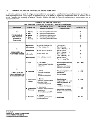 3

4.3       TABLA DE VALORACIÓN SUBJETIVA DEL GRADO DE PELIGRO

La valoración subjetiva del grado de peligro es un procedimiento que se aplica a cada factor de riesgo hallado (para el ejemplo que se
viene desarrollando son el ruido y el polvo de maderas) con el fin de obtener un número que permita darle orden de prioridad para su
control. Para ello, sirve de ayuda la Tabla de Valoración Subjetiva del Grado de Peligro, la cual se observa a continuación, con su
respectiva explicación.

                                         TABLA DE VALORACIÓN SUBJETIVA
                             DEL GRADO DE PELIGRO EN SEGURIDAD E HIGIENE OCUPACIONAL
                                                      INDICADOR PARA               INDICADOR PARA
           VARIABLES              CONDICIÓN                                                                   VALORACIÓN
                                                      ACCIDENTALIDAD                 ENFERMEDAD

                 P                 Máxima            Resultado probable máximo                                      10
                                   Alta              Resultado probable alto                                        7
         PROBABILIDAD              Media             Resultado probable medio                                       5
          DEL SUCESO               Baja              Resultado probable bajo                                        2
          Accidente o              Mínima            Resultado probable mínimo                                      1
          Enfermedad


                                  Continua          Muchas veces al días        Por más de 8                        10
                                  Frecuente         Una vez por día             horas/diarias                       7
                 E                                                              Entre 5 horas y < 8
                                  Ocasional         Una vez por semana          horas/ diarias                       5
        EXPOSICIÓN AL                                                           Entre 2 horas y < 5
      FACTOR DE RIESGO            Irregular         Una vez al mes              horas/ diarias                       2
                                                                                Entre 1 horas y < 2
                                  Raramente         Se sabe que ocurre          horas/ diarias                       1
                                                                                Por < 1 hora / día

                                   Fatal            Desastres                    Patología irreversible         76 - 100
                                                  Varias muertes Toxicidad       a largo plazo
                                                  categoría I                    (Cáncer, esterilidad,
                                                                                 intoxicación crónica)
                 C
                                   Invalidez         Grave                       Causa sospechosa de             51 - 75
        CONSECUENCIAS                              Traumas o Heridos             patologías
      PARA LA SALUD y LA                           graves                        irreversibles
       INTEGRIDAD FÍSICA                           Toxicidad categoría II

                                                  Severa                         Patología no                    26 - 50
                                   Incapacidad
                                                Lesiones con pérdida de          empeorable con cese
                                   Parcial     integridad física                 de la exposición al
                                                Toxicidad categoría III          riesgo
                                                                                  (sordera, dermatosis)
                                                    Importante
                                   Incapacidad    Lesiones importantes con                                       11 - 25
                                                                                 Patologías benignas
                                   Temporal       ausentismo                     Ceden con tratamiento
                                                  Toxicidad categoría IV         médico
                                                     Notable
                                   Molestias      Lesiones que requieren                                          1 - 10
                                                                                 Molestias
                                                  primeros auxilios




Cartilla No 3
Prevención de Riesgos Ocupacionales
SUSAN ARGOTE ARCINIEGAS
Fisioterapeuta/Universidad del Cauca
 
