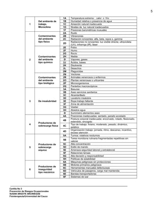5

                                              1A   Temperatura extrema : calor o frío
                          Del ambiente de     1B   Humedad relativa o presencia de agua
                  1       trabajo.            1C   Aireación natural inadecuada
                          Microclima          1D   Niveles de luz natural inadecuados
                                              1F   Presiones barométricas inusuales
                                              2A   Ruido
                          Contaminantes       2B   Vibraciones
                          del ambiente        2C   Radiación ionizantes: alfa, beta, rayos x, gamma
                          tipo físico              Radiaciones no ionizantes: luz visible directa; ultravioleta
                                              2D
                                                   (UV), infrarroja (IR), láser
                                              2E   Polvo
                                              2F   Humo
                                              2G   Rocío
                          Contaminantes       2H   Niebla
                  2       del ambiente        2I   Vapores, gases
                          tipo químico        2J   Ácidos, bases
                                              2K   Disolvente
                                              2L   Desechos
                                              2M   Plaguicidas
                                              2N   Vectores
                          Contaminantes       2Ñ   Animales venenosos o enfermos
                          del ambiente        2O   Plantas venenosas o urticantes
                          tipo biológico      2P   Microorganismos
                                              2Q   Parásitos macroscópicos
                                              3A   Basuras
                                              3B   Aseo servicios sanitarios
                                              3C   Alcantarillado
                                              3D   Lavatorio insalubre
                  3       De insalubridad     3E   Ropa trabajo faltante
                                              3F   Zona de alimentación
                                              3G   Vestier
                                              3H   Abastos agua
                                              3I   Suministro elementos aseo
                                              4A   Posiciones inadecuadas: sentado, parado acostado
                                                   Postura corporal inadecuada: encorvado, rotado, flexionado,
                                              4B
                                                   extendido, encogido
                          Productores de
                  4                                Tipo de trabajo: liviano, moderado, pesado, dinámico,
                          sobrecarga física   4C
                                                   estático
                                                   Organización trabajo: jornada, ritmo, descanso, incentivo,
                                              4D
                                                   exceso atención
                                              5A   Turnos: rotativos nocturnos
                                                   Tarea monótona rutinaria fragmentadas repetitivas sin
                                              5B
                                                   valorar
                          Productores de      5C   Alta concentración
                  5       sobrecarga          5D   Estilo de mando
                          síquica             5E   Amenaza seguridad laboral y extralaboral
                                              5F   Relaciones tensas
                                              5G   Alta decisión y responsabilidad
                                              5H   Políticas de estabilidad
                                              6A   Máquinas peligrosas sin protecciones
                                              6B   Motores primarios peligrosos
                          Productores de
                                              6C   Herramientas manuales defectuosas
                  6       inseguridad
                                              6D   Vehículos de pasajeros, carga mal mantenida
                          tipo mecánico
                                              6E   Bandas transportadoras
                                              6F   Sistemas de izar



Cartilla No 3
Prevención de Riesgos Ocupacionales
SUSAN ARGOTE ARCINIEGAS
Fisioterapeuta/Universidad del Cauca
 