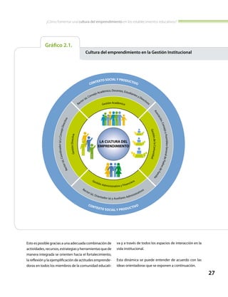¿Cómo fomentar una cultura del emprendimiento en los establecimientos educativos?
27
Esto es posible gracias a una adecuada combinación de
actividades,recursos,estrategiasyherramientasquede
manera integrada se orienten hacia el fortalecimiento,
la reflexión y la ejemplificación de actitudes emprende-
doras en todos los miembros de la comunidad educati-
va y a través de todos los espacios de interacción en la
vida institucional.
Esta dinámica se puede entender de acuerdo con las
ideas orientadoras que se exponen a continuación.
Gráfico 2.1.
			 Cultura del emprendimiento en la Gestión Institucional
Rector (a), Consejo Académico, Docentes, Estudiantes y Directivos
Rector(a),Coordinador(a)yConsejoDirectivo
Asociación,ConsejoyAsambleaGeneraldePadresdeFamilia
Rector (a), Orientador (a) y Auxiliares Administrativos
Gestión Académica
GestiónDirectiva
GestióndelaComunidad
Gestión Administrativa y Financiera
LA CULTURA DEL
EMPRENDIMIENTO
CONTEXTO SOCIAL Y PRODUCTIVO
CONTEXTO SOCIAL Y PRODUCTIVO
 