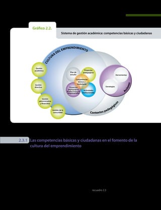 ¿Cómo fomentar una cultura del emprendimiento en los establecimientos educativos?
33
A continuación se describen las características de los diversos elementos que conforman este sistema, con ejem-
plos de estrategias y herramientas que se pueden utilizar para fomentar la cultura del emprendimiento.
2.3.1	 Las competencias básicas y ciudadanas en el fomento de la
cultura del emprendimiento
Es importante recordar que las competencias son en-
tendidas como “un saber hacer en situaciones concre-
tas que requieren la aplicación creativa, flexible y res-
ponsable de conocimientos, habilidades y actitudes”
(MEN, 2006). Esta noción de competencia corresponde
a la expresión del“ser”, que implica el dominio de:
•	 conocimientos, que comportan un saber;
•	 habilidades y destrezas, que se expresan en sa-
ber hacer;
•	 actitudes, valores, afectos y creencias, que conno-
tan el saber ser.
Así, en la perspectiva del desarrollo de competencias,
en el marco de la cultura del emprendimiento, se ha de
plantear el desarrollo de actitudes emprendedoras y
para la empresarialidad, en la perspectiva del saber ser.
En tal sentido, desde las competencias básicas y ciuda-
danas se desarrollan actitudes emprendedoras y para
la empresarialidad en los estudiantes, tal como descri-
be en el recuadro 2.3.
Gestión
académica
Plan de
estudio
Proyectos
pedagógicos
Actividades
institucionales
Gestión
directiva
Gestión
administrativa
y financiera
Gestión de la
comunidad
Competencias
básicas y
ciudadanas
Cult
ura
del emprendimiento
Contextos pedagógi
cos
Estrategias
Herramientas
A
cciones
Proyectos
pedagógicos
productivos y/o
empresariales
Gráfico 2.2.
			 Sistema de gestión académica: competencias básicas y ciudadanas
 