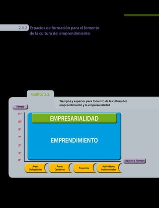 ¿Cómo fomentar una cultura del emprendimiento en los establecimientos educativos?
		 Gráfico 2.3.
					 Tiempos y espacios para fomento de la cultura del 		
					 emprendimiento y la empresarialidadTiempo
Espacios y Tiempos
110
100
90
70
50
30
00
EMPRESARIALIDAD
EMPRENDIMIENTO
Áreas
Obligatorias
Áreas
Optativas
Actividades
Institucionales
Proyectos
35
2.3.2	 Espacios de formación para el fomento
de la cultura del emprendimiento
Los espacios de formación para el fomento de la cultu-
ra del emprendimiento y la empresarialidad en los es-
tablecimientos educativos puede integrarse al plan de
estudios (planes de área y planes de aula), los proyec-
tos pedagógicos, las actividades institucionales y los
proyectos pedagógicos productivos y/o empresariales
constituyen contextos pedagógicos que promueven
conocimientos y desarrollan competencias en los es-
tudiantes, a través de las estrategias didácticas y de
aprendizaje necesarias para motivar el aprendizaje y su
aplicación en contextos reales.
Para estructurar estos contextos pedagógicos es
necesario determinar acciones, estrategias y herra-
mientas que apoyen el fortalecimiento de las compe-
tencias básicas y ciudadanas y que consoliden el con-
junto de valores, principios y actitudes que caracteriza
a la comunidad educativa en el marco de la cultura del
emprendimiento.
Espacios de formación como los que aquí se proponen,
permiten el desarrollo de los diversos tipos de empren-
dimiento expuestos previamente, sean de orden cien-
tífico y tecnológico, ambiental, social, cultural, artístico,
recreativo, deportivo, empresarial, etc.
La ley 1014 define como cátedra transversal de emprendimiento,“la acción formativa desarrollada en la totalidad de los pro-
gramas de una institución educativa en los niveles de educación preescolar, educación básica, educación básica primaria,
educación básica secundaria, y la educación media, a fin de desarrollar la cultura de emprendimiento”(ley 1014 Art. 2 L. e)
 