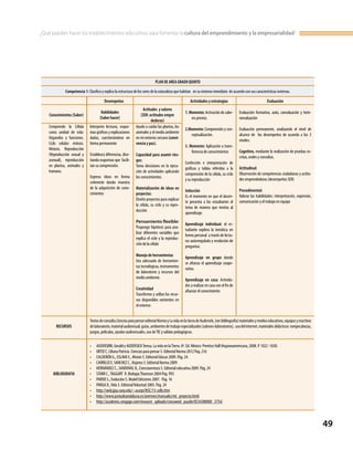 49
¿Qué pueden hacer los establecimientos educativos para fomentar la cultura del emprendimiento y la empresarialidad?
PLAN DE AREA GRADO QUINTO
Competencia 1: Clasifico y explico la estructura de los seres de la naturaleza que habitan en su entorno inmediato de acuerdo con sus características externas.
Desempeños Actividades y estrategias Evaluación
Conocimientos (Saber)
Habilidades
(Saber hacer)
Actitudes y valores
(SER: actitudes empre
dedoras)
1. Momento: Activación de sabe-
res previos.
2.Momento: Comprensión y con-
ceptualización.
3. Momento: Aplicación o trans-
ferencia de conocimientos
Confección e interpretación de
gráficas y tablas referidas a la
comprensión de la célula, su ciclo
y su reproducción
Inducción
Es el momento en que el docen-
te presenta a los estudiantes el
tema de manera que motiva al
aprendizaje.
Aprendizaje individual: el es-
tudiante explora la temática en
forma personal a través de lectu-
ras autorregulada y resolución de
preguntas.
Aprendizaje en grupo donde
se afianza el aprendizaje coope-
rativo.
Aprendizaje en casa: Activida-
des a realizar en casa con el fin de
afianzar el conocimiento
Evaluación formativa, auto, coevaluación y hete-
roevaluación
Evaluación permanente, analizando el nivel de
alcance de los desempeños de acuerdo a los 3
niveles:
Cognitivo, mediante la realización de pruebas es-
critas, orales y consultas.
Actitudinal:
Observación de competencias ciudadanas y actitu-
des emprendedoras (desempeños SER)
Procedimental:
Valorar las habilidades: interpretación, expresión,
comunicación y el trabajo en equipo
Comprendo la Célula
como unidad de vida:
Organelos y funciones.
Ciclo celular: mitosis.
Meiosis. Reproducción
(Reproducción sexual y
asexual), reproducción
en plantas, animales y
humana.
Interpreto lecturas, esque-
mas gráficos y explicaciones
dadas, cuestionándose en
forma permanente
Establezco diferencias, dise-
ñando esquemas que facili-
tan su comprensión.
Expreso ideas en forma
coherente dando muestra
de la adquisición de cono-
cimientos
Ayudo a cuidar las plantas, los
animales y el medio ambiente
en mi entorno cercano (convi-
vencia y paz).
Capacidad para asumir ries-
gos:
Tomo decisiones en la ejecu-
ción de actividades aplicando
los conocimientos.
Materialización de ideas en
proyectos:
Diseño proyectos para explicar
la célula, su ciclo y su repro-
ducción
Pensamiento flexible:
Propongo hipótesis para ana-
lizar diferentes variables que
explica el ciclo y la reproduc-
ción de la célula
Manejo de herramientas
Uso adecuado de herramien-
tastecnológicas,instrumentos
de laboratorio y recursos del
medio ambiente.
Creatividad
Transformo y utilizo los recur-
sos disponibles existentes en
el entorno
RECURSOS
TextosdeconsultaCienciasparapensareditorialNormayLavidaenlatierradeAudersirk,(verbibliografía)materialesymedioseducativos,equiposyreactivos
delaboratorio,materialaudiovisual,guías,ambientesdetrabajoespecializados(salones-laboratorios), usodelinternet,materialesdidácticos:rompecabezas,
juegos, películas, ayudas audiovisuales, uso deTIC y salidas pedagógicas.
BIBLIOGRAFIA
•	 AUDERSIRK, Gerald y AUDERSICKTeresa. La vida en laTierra. 8ª. Ed. Mèxico: Prentice Hall Hispanoamericana, 2008. P. 1022 -1030.
•	 ORTIZ C, Liliana Patricia. Ciencias para pensar 5. Editorial Norma 2012 Pág. 216
•	 CALDERÓN G., ESLAVA E., Misión 5. Editorial Educar 2009. Pág. 24.
•	 CARRILLO E. SANCHEZ C.,Viajeros 5. Editorial Norma 2009.
•	 HERNÁNDEZ C., SANDOVAL B., Cienciaventura 5. Editorial educativa 2009. Pág. 24
•	 STARR C.,TAGGART R. BiologíaThomson 2004 Pág. 993
•	 PARDO S., Evolución 5. Madel Ediciones 2007. Pág. 16
•	 PARGA D.,Vida 5. EditorialVoluntad 2005. Pág. 24
•	 http://web.jjay.cuny.edu/~acarpi/NSC/13-cells.htm
•	 http://www.juntadeandalucia.es/averroes/manuales/mi_proyecto.html.
•	 http://academic.cengage.com/resource_uploads/crossword_puzzle/0534388000_3754/
 