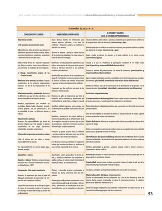 53
¿Qué pueden hacer los establecimientos educativos para fomentar la cultura del emprendimiento y la empresarialidad?
DESEMPEÑOS DEL CICLO ( 4 – 5)
CONOCIMIENTOS (SABER) HABILIDADES (SABER HACER)
ACTITUDESYVALORES
(SER: ACTITUDES EMPRENDEDORAS)
Área ciencias sociales:
1. Me aproximo al conocimiento social:
Utilizo diferentes tipos de fuentes para obtener la
informaciónquenecesito(textosescolares,relatos,
entrevistas a profesores, estudiantes, compañeros
y familiares recursos virtuales otros)
Utilizo diversas formas de expresión (exposición
oral,dibujoscarteleras, textoscortosreflexiones..)
para comunicar los resultados de la investigación.
2. Manejo conocimientos propios de las
Ciencias Sociales
Relaciones con el entorno y la cultura: Comparo
características de las primeras organizaciones
humanas con las de las organizaciones de mi
entorno.
Relaciones espaciales y ambientales: Reconozco
los diferentes usos que se le dan a la tierra y a los
recursos naturales en mi entorno y en otros.
Identifico organizaciones que resuelven las
necesidades básicas (salud, educación, vivienda,
servicios públicos, vías de comunicación..) en
mi comunidad, en otras y en diferentes épocas y
culturas.
Relaciones ético políticas:
Reconozco las responsabilidades que tienen las
personas elegidas por voto popular y algunas
características de sus cargos (personeros
estudiantiles, concejales, congresistas..)
3.Desarrollocompromisospersonalesysociales
Cuido el entorno que me rodea y manejo
responsablemente las basuras.
Uso responsablemente los recursos (papel, agua,
alimento, energía..)
Busco diversas fuentes de información para
conocer aspectos referentes a los tipos de
conflictos y relaciones sociales, la mediación y
solución a los mismos.
Observo mi entorno y aplico los valores básicos
de la convivencia ciudadana y los hago conocer a
través de diversas estrategias.
Identifico y formulo preguntas significativas que
aclaren varios puntos de vista y permitan generar
buenas y efectivas soluciones a los conflictos
escolares y las relaciones.
Identifico las características de los compañeros de
grupode4y5ylasdoyaconoceralgrupoatravés
de diversas acciones que permita reconocerlas
y generar acciones de mejora ante los conflictos.
Comprendo que los conflictos son parte de las
relaciones interpersonales.
Reconozco y aplico la importancia que tiene la
formación en la autonomía y preservación del
medioambientesocial,físicoyecológicoy natural
Identifico múltiples opciones para manejar mis
conflictosyveolasposiblesconsecuenciasdecada
opción.
Identifico y reconozco a los actores políticos y
funcionarios públicos de la administración local
de mi región e investigo las acciones que se están
ejecutando para mejorar la convivencia escolar y
el fomento por la cultura ambiental
Promuevo y genero acciones hacia la reflexión
y conciencia sobre el adecuado uso y aseo de las
instalaciones de la institución educativa.
Creodiversasaccionesyactividadesenequiposde
trabajo que permitan visualizarse y analizarse el
uso y manejo responsable de los recursos
Conozco la diferencia entre conflicto y agresión, y comprendo que la agresión (no los conflictos) es
loquepuedehacerdañoalasrelaciones.(convivencia y paz)
Entiendoquelosquelosconflictossonpartedelasrelaciones,peroquetenerconflictosnosignifica
quedejemosdeseramigos.(convivencia y paz)
Ayudo a cuidar las plantas, los animales, y el medio ambiente en mi entorno cercano.
(convivencia y paz)
Conozco y se usar los mecanismos de participación estudiantil de mi medio escolar.
(participación y responsabilidad democrática)
Conozco las funciones del gobierno escolar y el manual de convivencia. (participación y
responsabilidad democrática)
Expreso empatía(sentimientosparecidosocompatiblesconlosotros)frenteapersonasexcluidaso
discriminadas(pluralidad, identidad y valoración de las diferencias)
Identifico y reflexiono acerca de las consecuencias de la discriminación en las personas y en la
convivenciaescolar.(pluralidad, identidad y valoración de las diferencias)
Actitudes emprendedoras
Comportamiento Autorregulado: Genero y aplico acciones encaminadas al fomento
delasanaconvivenciayalusoadecuadodelasinstalacionesenlainstitución.
Planteo alternativas de solución a los problemas que se presentan en el fomento de la convivencia
ymedioambiente.
Tomo decisiones frente a las situaciones de conflicto, al manejo inadecudo de residuos y genero
accionesquepermitanmejorarestassituaciones
Visión de Futuro: Motivo a mis compañeros sobre el buen uso y cuidado de cada uno de los
espaciosdelcolegio.
Motivoamiscompañerosaseleccionarlosresiduosyhacerunusoreguladodelascanecasdelsalón
yotrosespaciosapropiandolaculturadelreciclaje.
Identificación de oportunidades y recursos en el entorno: Observoyanalizo
situacionesambientalesydeconvivenciaescolarquegeneranproblemasenelentornoypropongo
alternativasdesolución.
Identifico oportunidades y aprendo a comparar, negociar, mediar y obtener consensos o
compromisosalafrontarconflictos.
Innovación: Reutilizolosresiduosrecicladosenlaelaboracióndediversosobjetosquesean de
apoyoyayudaenlainstitucióneducativa
Creatividad: Genero acciones creativas que permita el apoyo a la labor de cada uno de los
integrantesdelgrupo,fortaleciendoeltrabajoenequipo.
Creodiversaactividadesquemepermitanidentificarmecomounlíderenconvivencia.
Materialización de ideas en proyectos
Escucho las observaciones de mis compañeros (as) y las de mis docentes y desde ese
espacio diseño acciones encaminadas a mejorar la convivencia escolar y el cuidado y
preservación del medio ambiente en la IE.
Diseño en equipo miniproyectos que difundan creativamente los valores básicos de la
convivencia ciudadana y propicio una sana convivencia.
Área de Ética y valores
ÁreaéticayValores:“Ámbitosycomponentepara
formación ética –Tomado Lineamientos curricula-
res Ética yValores – MEN”
Componentes: Ethos para la convivencia:
Reconozco la importancia que tiene el papel del
diálogo, la participación, la cooperación y la reci-
procidad en la convivencia cotidiana.
Conozco las características de un líder para apoyar
el proceso de convivencia escolar y los aspectos
para manejar la cultura del reciclaje y cuidado del
medio ambiente
Identifico los valores personales y los de los de-
más, y establezco relaciones con compañeros y
adultosconbaseenvalorescomolafraternidad,el
respeto, la lealtad, la solidaridad, otros.
Planteo y desarrollo acciones encaminadas a
manejar una buena convivencia entre los com-
pañeros.
Planteo y desarrollo acciones encaminadas a ma-
nejarunaculturaadecuadadelreciclaje,y delcui-
dado y preservación las instalaciones de la insti-
tución educativa con los compañeros y docentes.
 