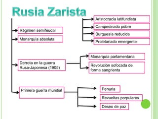 Régimen semifeudal 
Monarquía absoluta 
Derrota en la guerra 
Rusa-Japonesa (1905) 
Primera guerra mundial 
Aristocracia latifundista 
Campesinado pobre 
Burguesía reducida 
Proletariado emergente 
Monarquía parlamentaria 
Revolución sofocada de 
forma sangrienta 
Penuria 
Revueltas porpulares 
Deseo de paz 
 