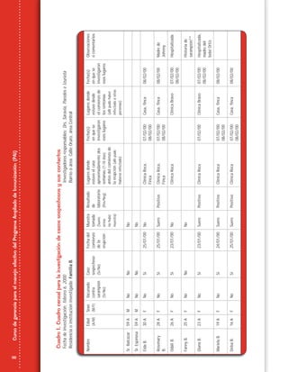 38
CursodegerenciaparaelmanejoefectivodelProgramaAmpliadodeInmunización(PAI)
NombreEdad
(A/M)
Sexo
(M/F)
Vacunado
contra
sarampión
(Sí/No)
Caso
sospechoso
(Sí/No)
Fechadel
comienzo
dela
erupción
Muestra
tomada
(Suero;
orina;
nohubo
muestra)
Resultado
de
laboratorio
(Pos/Neg)
Lugaresdonde
estuvoelcaso
aproximadamentedos
semanas(7-18días)
antesdelcomienzode
laerupción(allípudo
haberseinfectado)
Fecha(s)
enquese
investigaron
esoslugares
Lugaresdonde
estuvodesde
elcomienzode
lossíntomas
(allípudohaber
infectadoaotras
personas)
Fecha(s)
enquese
investigaron
esoslugares
Observaciones
ocomentarios
Sr.Balcázar59AMNoNoNo
Sr.Espinosa59AMNoNoNo
EidaB.30AFNoSí25/01/00NoClínicaRoca,
Finca
07/02/00;
08/02/00
Casa,ﬁnca08/02/00
Rosemary
B.
28AFNoSí25/01/00SueroPositivoClínicaRoca,
Finca
07/02/00;
08/02/00
Casa,ﬁnca08/02/00Madrede
Johnny
OdaliB.26AFNoSí23/01/00NoClínicaRocaClínicaBravo07/02/00;
08/02/00
Hospitalizada
FannyB.25AFNoNoNoHistoriade
sarampión**
DianaB.23AFNoSí23/01/00SueroPositivoClínicaRoca07/02/00ClínicaBravo07/02/00;
08/02/00
Hospitalizada,
madredel
bebéOrtiz
MarielaB.19AFNoSí24/01/00SueroPositivoClínicaRoca07/02/00;
08/02/00
Casa,ﬁnca08/02/00
DelsaB.16AFNoSí25/01/00SueroPositivoClínicaRoca07/02/00;
08/02/00
Casa,ﬁnca08/02/00
Cuadro1.Cuadrocensalparalainvestigacióndecasossospechososysuscontactos
Fechadeinvestigación:febrero6,2000Investigadoresresponsables:Drs.Saravia,ParedeseIzurieta
Residenciaoinstitucióninvestigada:FamiliaB.Barriooárea:CalleOruro,áreaCentral
 