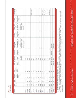 39
MóduloIV–VigilanciaepidemiológicaESTUDIODECASO-SARAMPIÓNENGUAYARAMERÍN-PARTEII
NombreEdad
(A/M)
Sexo
(M/F)
Vacunado
contra
sarampión
(Sí/No)
Caso
sospechoso
(Sí/No)
Fechade
comienzo
dela
erupción
Muestra
tomada
(Suero;
orina;
nohubo
muestra)
Resultado
de
laboratorio
(Pos/Neg)
Lugaresdonde
estuvoelcaso
aproximadamentedos
semanas(7-18días)
antesdelcomienzode
laerupción(allípudo
haberseinfectado)
Fecha(s)
enquese
investigaron
esoslugares
Lugaresdonde
estuvodesde
elcomienzode
lossíntomas
(allípudohaber
infectadoaotras
personas)
Fecha(s)
enquese
investigaron
esoslugares
Observaciones
ocomentarios
Janife15AFSíNoNo
Donaldo15AMSíNoNo
Harold14AMSíNoNo
LuisA.12AMSíNoNoConcarnet**
Janeline11AFSíNoNo
Fabiola10AFSíNoNo
José8AMNoNoNo
Lavive8AFSíNoNo
Ailton5AMSíNoNoConcarnet
Carolina5AFSíNoNoConcarnet
NiñitoOrtiz2AMSíNoNoConcarnet
BraisR.2AMSíNoNoConcarnet
BebéOrtiz8MMNoSí06/02/00OrinaPositivo&
Casa,ﬁnca
JohnnyE.1MMNoSí25/01/00NoClínicaRoca
**DiagnosticadadesarampiónenCochabambahace9años.
***Duranteestainvestigación,eltestimoniodelamadresobreelestadovacunaldesushijosfuetambiénaceptadocomoválido.
&
LamuestradeorinallegóaAtlantaenmalascondiciones,perosepudodetectarelvirusdesarampión(genotipoD6)usandolatécnicadelareacciónencadenade
lapolimerasa
Cuadro1.
Continuación
 