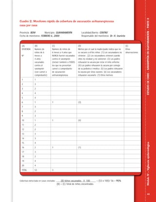 43
MóduloIV–VigilanciaepidemiológicaESTUDIODECASO-SARAMPIÓNENGUAYARAMERÍN-PARTEII
Cuadro 2. Monitoreo rápido de cobertura de vacunación antisarampionosa
casa por casa
Provincia: BENI Municipio: GUAYARAMERÍN Localidad/Barrio: CENTRO
Fecha de monitoreo: FEBRERO 6, 2000 Responsable del monitoreo: Dr. H. Izurieta
Cobertura detectada en casas visitadas: (B) Niños vacunados X 100 = (53 x 100)/ 56 = 95%
(B) + (C) Total de niños encontrados
(A)
VIVIENDA
Nº
(B)
Número de
niños de 6
meses a
4 años
vacunados
contra el
sarampión
(con carnet o
comprobante)
(C)
Número de niños de
6 meses a 4 años que
NUNCA fueron vacunados
contra el sarampión
(incluir también a TODOS
los que no presentan
carnet o comprobante
de vacunación
antisarampionosa
(D)
Motivo por el cual la madre/padre indica que no
se vacunó a el/los niños: (1) Los vacunadores no
vinieron ; (2) Los vacunadores vinieron cuando
ellos no estaban y no volvieron; (3) Los padres
rehusaron la vacuna por estar el niño enfermo;
(4) Los padres rehusaron la vacuna por consejo
de su pediatra o médico; (5) Los padres rehusaron
la vacuna por otras razones; (6) Los vacunadores
rehusaron vacunarlo; (7) Otros motivos
(E)
Otras
observaciones
1 1
2 3
3 2
4 4
5 4
6 1 1 (3)
7 3
8 2
9 3
10 1 1 (4)
11 2
12 2
13 3
14 3
15 4
16 2 1 (1)
17 3
18 2
19 4
20 4
TOTAL 53 3
 