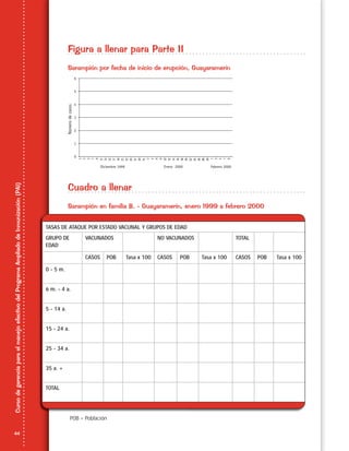 44
CursodegerenciaparaelmanejoefectivodelProgramaAmpliadodeInmunización(PAI)
Figura a llenar para Parte II
Sarampión por fecha de inicio de erupción, Guayaramerín
Cuadro a llenar
Sarampión en familia B. - Guayaramerín, enero 1999 a febrero 2000
TASAS DE ATAQUE POR ESTADO VACUNAL Y GRUPOS DE EDAD
GRUPO DE
EDAD
VACUNADOS NO VACUNADOS TOTAL
CASOS POB Tasa x 100 CASOS POB Tasa x 100 CASOS POB Tasa x 100
0 - 5 m.
6 m. - 4 a.
5 - 14 a.
15 - 24 a.
25 - 34 a.
35 a. +
TOTAL
POB = Población
 