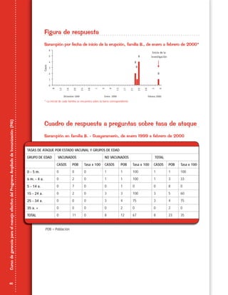46
CursodegerenciaparaelmanejoefectivodelProgramaAmpliadodeInmunización(PAI)
Figura de respuesta
Sarampión por fecha de inicio de la erupción, familia B., de enero a febrero de 2000*
* La inicial de cada familia se encuentra sobre la barra correspondiente
Cuadro de respuesta a preguntas sobre tasa de ataque
Sarampión en familia B. - Guayaramerín, de enero 1999 a febrero de 2000
TASAS DE ATAQUE POR ESTADO VACUNAL Y GRUPOS DE EDAD
GRUPO DE EDAD VACUNADOS NO VACUNADOS TOTAL
CASOS POB Tasa x 100 CASOS POB Tasa x 100 CASOS POB Tasa x 100
0 - 5 m. 0 0 0 1 1 100 1 1 100
6 m. - 4 a. 0 2 0 1 1 100 1 3 33
5 - 14 a. 0 7 0 0 1 0 0 8 0
15 - 24 a. 0 2 0 3 3 100 3 5 60
25 - 34 a. 0 0 0 3 4 75 3 4 75
35 a. + 0 0 0 0 2 0 0 2 0
TOTAL 0 11 0 8 12 67 8 23 35
POB = Población
 