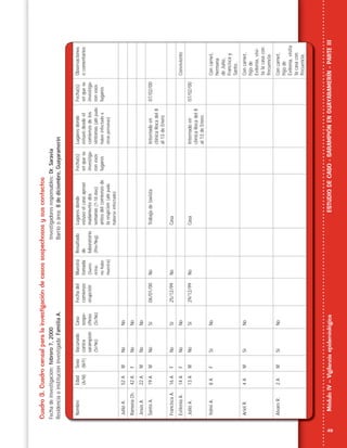 49
MóduloIV–VigilanciaepidemiológicaESTUDIODECASO-SARAMPIÓNENGUAYARAMERÍN-PARTEIII
NombreEdad
(A/M)
Sexo
(M/F)
Vacunado
contra
sarampión
(Sí/No)
Caso
sospe-
choso
(Sí/No)
Fechadel
comienzo
erupción
Muestra
tomada
(Suero;
orina;
nohubo
muestra)
Resultado
de
laboratorio
(Pos/Neg)
Lugaresdonde
estuvoelcasoaproxi
madamentedos
semanas(7-18días)
antesdelcomienzode
laerupción(allípudo
haberseinfectado)
Fecha(s)
enquese
investiga-
ronesos
lugares
Lugaresdonde
estuvodesdeel
comienzodelos
síntomas(allípudo
haberinfectadoa
otraspersonas)
Fecha(s)
enquese
investiga-
ronesos
lugares
Observaciones
ocomentarios
JulioA.52AMNoNo
RamonaCh.42AFNoNo
JesúsA.22AMNoNo
SantoA.19AMNoSí06/01/00NoTrabajadetaxistaInternadoen
clínicaRocadel8
al13deEnero
07/02/00
FranciscaA.16AFNoSí25/12/99NoCasa
EvileniaA.14AFNoNoConviviente
JulioA.13AMNoSí29/12/99NoCasaInternadoen
clínicaRocadel8
al13deEnero
07/02/00
YelmiA.8AFSíNoConcarnet,
hermana
deJulio,
Franciscay
Santo.
ArielR.4AMSíNoConcarnet,
hijode
Evilenia,visi-
talacasacon
frecuencia.
AlvaroR.2AMSíNoConcarnet,
hijode
Evilenia,visita
lacasacon
frecuencia.
Cuadro3.Cuadrocensalparalainvestigacióndecasossospechososysuscontactos
Fechadeinvestigación:febrero7,2000Investigadoresresponsables:Dr.Saravia
Residenciaoinstitucióninvestigada:FamiliaA.Barriooárea:8dediciembre,Guayaramerín
 