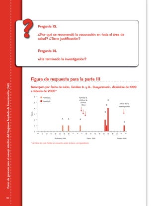 50
CursodegerenciaparaelmanejoefectivodelProgramaAmpliadodeInmunización(PAI)
?? Pregunta 13.
¿Por qué se recomendó la vacunación en toda el área de
salud? ¿Tiene justificación?
Pregunta 14.
¿Ha terminado la investigación?
Figura de respuesta para la parte III
Sarampión por fecha de inicio, familias B. y A., Guayaramerín, diciembre de 1999
a febrero de 2000*
*La inicial de cada familia se encuentra sobre la barra correspondiente.
 