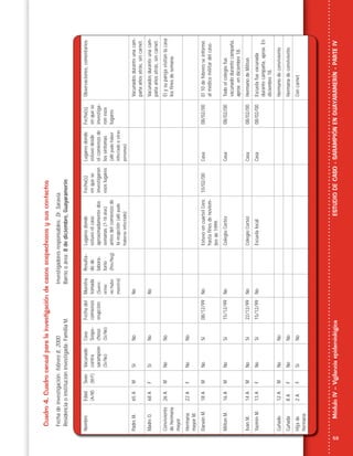 53
MóduloIV–VigilanciaepidemiológicaESTUDIODECASO-SARAMPIÓNENGUAYARAMERÍN-PARTEIV
NombreEdad
(A/M)
Sexo
(M/F)
Vacunado
contra
sarampión
(Sí/No)
Caso
Sospe-
choso
(Sí/No)
Fechadel
comienzo
erupción
Muestra
tomada
(Suero;
orina;
nohubo
muestra)
Resulta-
dode
labora-
torio
(Pos/Neg)
Lugaresdonde
estuvoelcaso
aproximadamentedos
semanas(7-18días)
antesdelcomienzode
laerupción(allípudo
haberseinfectado)
Fecha(s)
enquese
investigaron
esoslugares
Lugaresdonde
estuvodesde
elcomienzode
lossíntomas
(allípudohaber
infectadoaotras
personas)
Fecha(s)
enquese
investiga-
ronesos
lugares
Observaciones,comentarios
PadreM.65AMSíNoNoVacunadosduranteunacam-
pañaañosatrás,sincarnet.
MadreO.68AFSíNoNoVacunadosduranteunacam-
pañaañosatrás,sincarnet.
Conviviente
dehermana
mayor
26AMNoNoElysuparejavisitanlacasa
losﬁnesdesemana.
Hermana
mayorM.
22AFNoNo
DarwinM.18AMNoSí08/12/99NoEstuvoencuartelCero
hastaﬁnesdenoviem-
brede1999.
10/02/00Casa08/02/00El10defebreroseinformó
almédicomilitardelcaso.
MiltonM.16AMNoSí15/12/99NoColegioCortézCasa08/02/00Todoelcolegiofue
vacunadodurantecampaña,
aprox.endiciembre18.
IvánM.14AMNoSí22/12/99NoColegioCortézCasa08/02/00HermanodeMilton
YazminM.13AFNoSí15/12/99NoEscuelalocalCasa08/02/00Escuelafuevacunada
durantecampaña,aprox.En
diciembre18.
Cuñado12AMNoNoHermanodeconviviente
Cuñada8AFNoNoHermanadeconviviente
Hijade
hermana
2AFSíNoConcarnet
Cuadro4.Cuadrocensalparalainvestigacióndecasossospechososysuscontactos
Fechadeinvestigación:febrero8,2000Investigadoresresponsables:Dr.Saravia.
Residenciaoinstitucióninvestigada:FamiliaM.Barriooárea:8dediciembre,Guayaramerín
 