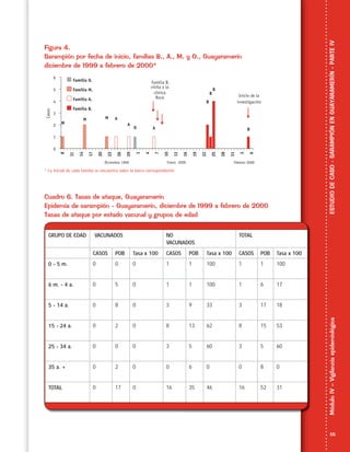 55
MóduloIV–VigilanciaepidemiológicaESTUDIODECASO-SARAMPIÓNENGUAYARAMERÍN-PARTEIV
Figura 4.
Sarampión por fecha de inicio, familias B., A., M. y O., Guayaramerín
diciembre de 1999 a febrero de 2000*
* La inicial de cada familia se encuentra sobre la barra correspondiente.
Cuadro 6. Tasas de ataque, Guayaramerín
Epidemia de sarampión - Guayaramerín, diciembre de 1999 a febrero de 2000
Tasas de ataque por estado vacunal y grupos de edad
GRUPO DE EDAD VACUNADOS NO
VACUNADOS
TOTAL
CASOS POB Tasa x 100 CASOS POB Tasa x 100 CASOS POB Tasa x 100
0 - 5 m. 0 0 0 1 1 100 1 1 100
6 m. - 4 a. 0 5 0 1 1 100 1 6 17
5 - 14 a. 0 8 0 3 9 33 3 17 18
15 - 24 a. 0 2 0 8 13 62 8 15 53
25 - 34 a. 0 0 0 3 5 60 3 5 60
35 a. + 0 2 0 0 6 0 0 8 0
TOTAL 0 17 0 16 35 46 16 52 31
 
