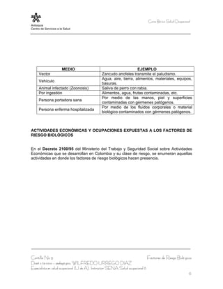 Curso Bá sico Salud Ocupacional
Antioquia
Centro de Servicios a la Salud




                       MEDIO                                         EJEMPLO
     Vector                                     Zancudo anofeles transmite el paludismo.
                                                Agua, aire, tierra, alimentos, materiales, equipos,
     Vehículo
                                                basuras.
     Animal infectado (Zoonosis)                Saliva de perro con rabia.
     Por ingestión                              Alimentos, agua, frutas contaminadas, etc.
                                                Por medio de las manos, piel y superficies
     Persona portadora sana
                                                contaminadas con gérmenes patógenos.
                                                Por medio de los fluidos corporales o material
     Persona enferma hospitalizada
                                                biológico contaminados con gérmenes patógenos.



ACTIVIDADES ECONÓMICAS Y OCUPACIONES EXPUESTAS A LOS FACTORES DE
RIESGO BIOLÓGICOS


En el Decreto 2100/95 del Ministerio del Trabajo y Seguridad Social sobre Actividades
Económicas que se desarrollan en Colombia y su clase de riesgo, se enumeran aquellas
actividades en donde los factores de riesgo biológicos hacen presencia.




Cartilla No 9                                                                     Factores de Riesgo Bioló gicos
Diseñ o té cnico – pedagó gico, WILFREDO URREGO DIAZ
Especialista en salud ocupacional (U de A), Instructor SENA Salud ocupacional 6
                                                                                                                6
 