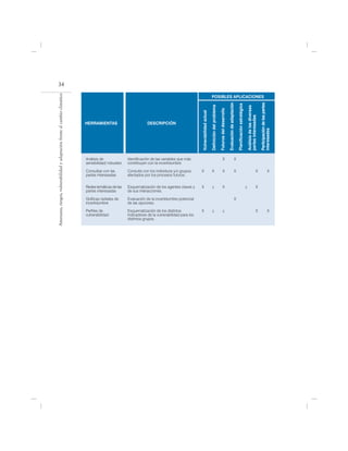34
Amenazas, riesgos, vulnerabilidad y adaptación frente al cambio climático




                                                                                                                                                                          POSIBLES APLICACIONES




                                                                                                                                                                                                                                                                                                              Participación de las partes
                                                                                                                                                                                                                            Evaluación de adaptación

                                                                                                                                                                                                                                                       Planificación estratégica
                                                                                                                                                                         Definición del problema




                                                                                                                                                                                                                                                                                   Análisis de las diversas
                                                                                                                                                                                                   Futuros del desarrollo
                                                                                                                                                 Vulnerabilidad actual




                                                                                                                                                                                                                                                                                   partes interesadas
                                                                            HERRAMIENTAS                         DESCRIPCIÓN




                                                                                                                                                                                                                                                                                                              interesadas
                                                                                                     claves.
                                                                            Análisis de              Identificación de las variables que más                                                               X                                    X
                                                                            sensibilidad/ robustez   contribuyen con la incertidumbre.
                                                                            Consultas con las        Consulta con los individuos y/o grupos      X                          X                              X                                    X                                                      X                       X
                                                                            partes interesadas       afectados por los procesos futuros.

                                                                            Redes temáticas de las   Esquematización de los agentes claves y     X                          ¿                              X                                                                       ¿                   X
                                                                            partes interesadas       de sus interacciones.
                                                                            Gráficas radiales de     Evaluación de la incertidumbre potencial                                                                                                   X
                                                                            incertidumbre            de las opciones.
                                                                            Perfiles de              Esquematización de los distintos            X                          ¿                               ¿                                                                                          X                       X
                                                                            vulnerabilidad           indicadores de la vulnerabilidad para los
                                                                                                     distintos grupos.
 