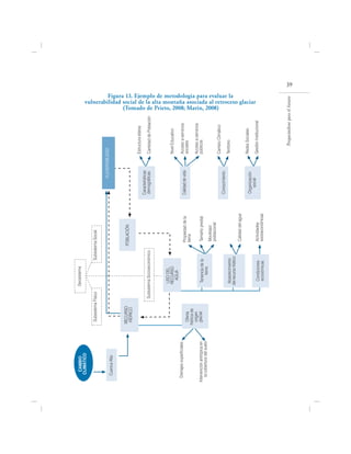 CAMBIO                                       Geosistema
    CLIMÁTICO

                              Subsistema Físico                   Subsistema Social

                                                                                                         VULNERABILIDAD
    Cuenca Alta


                             RECURSO                                      POBLACIÓN
                              HÍDRICO
                                                                                                                    Estructura etárea
                                                                                               Características
                                           Subsistema Socioeconómico                           demográficas         Cantidad de Población



                                                   USO DEL
                                                   RECURSO                                                          Nivel Educativo
                                                     AGUA
  Drenajes superficiales                                                                                            Acceso a servicios
                                                                            Propiedad de la    Calidad de vida
                               Oferta                                                                               sociales
                                                                            tierra
                             hídrica de
                               origen                                                                               Acceso a servicios
Intervención antrópica en      glaciar             Tenencia de la           Tamaño predial                          pùblicos
    la cobertura del suelo                             tierra
                                                                            Movilidad
                                                                            poblacional
                                                                                                                                                           (Tomado de Prieto, 2008; Marín, 2008)




                                                                                                                    Cambio Climático
                                                                                               Conocimiento
                                                   Abastecimiento                                                   Territorio
                                                                                                                                                     Figura 13. Ejemplo de metodología para evaluar la




                                                  del recurso hídrico
                                                                            Calidad del agua
                                                                                                                    Redes Sociales
                                                                                               Organización
                                                                                                                                            vulnerabilidad social de la alta montaña asociada al retroceso glaciar




                                                                                                  social
                                                    Condiciones             Actividades                             Gestiòn Institucional
                                                    económicas              socioeconómicas




                                                                                                                          Preparándose para el futuro
                                                                                                                                                                                                                     39
 