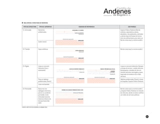 65
██ Tabla síntesis. Estructuras de pavimentos.
TIPO DE ESTRUCTURA TIPO DE SUPERFICIE ESQUEMA DE REFERENCIA USO POSIBLE
E1: Articulada Elementos
prefabricados
Espacio Público Peatonal (Red de
andenes, separadores, plazas,
plazoletas, vías peatonales, alamedas
y demás tipos de franjas de terreno
entre las edificaciones y las vías) y la
Red de ciclorrutas (a nivel de andén).
(sobre arena)
E2: Flexible Capas asfálticas Red de ciclorrutas (a nivel de andén)
E3: Rígida Losas en concreto
hidráulico (liso o
estampado)
Losas en concreto hidráulico: Rampas
y franjas de acceso o salida vehicular,
pompeyanos, calzadas de vías con
tránsito vehicular restringido y casos
especiales de andenes de la malla
vial local.
Pisos en tabletas
prefabricadas (Panot)
Tabletas prefabricadas (Panot) o losas
enchapadas: Espacio Público Peatonal.
Losas enchapadas
E4: Permeable Abarca las tres
tipologías anteriores,
pero en su condición
permeable. Están
enfocadas hacia los
Sistemas Urbanos de
Drenaje Sostenible -
SUDS
Red de ciclorrutas (a nivel de andén)
y Espacio Público Peatonal sin tránsito
de vehículos, donde no exista conflicto
con redes de servicios públicos.
Fuente: Instituto de desarrollo urbano (idu)
 