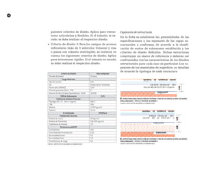 66
guientes criterios de diseño. Aplica para estruc-
turas articuladas y flexibles. Si el tránsito se ex-
cede, se debe realizar el respectivo diseño.
•	 Criterio de diseño 3: Para las rampas de accesos
vehiculares (más de 3 vehículos livianos) y vías
o pasos con tránsito restringido, se tuvieron en
cuenta los siguientes criterios de diseño. Aplica
para estructuras rígidas. Si el tránsito se excede,
se debe realizar el respectivo diseño.
Espesores de estructuras
En la ficha se establecen las generalidades de las
especificaciones y los espesores de las capas es-
tructurales a conformar, de acuerdo a la clasifi-
cación de suelos de subrasante establecida y los
criterios de diseño definidos. Dichas estructuras
constituyen un marco de referencia y deberán ser
confrontadas con las características de los diseños
estructurales para cada caso en particular. Los es-
pesores de los materiales de superficie, se detallan
de acuerdo la tipología de cada estructura
SUBRASANTE
NATURAL
SUB-BASE GRANULAR SBG-
PEASección 400 de IDU-ET-2011 o vigente
MATERIAL DE SUPERFICIE SEGÚN
CASO
██ Estructuras para espacio público peatonal y red de ciclorutas (a nivel de andén)
para subrasante - Tipo S1 y criterio de diseño 1
Fuente: Instituto de desarrollo urbano (idu)
SUBRASANTE
NATURAL
SUBBASE GRANULAR SBG-
PEASección 400 de IDU-ET-2011 o
vigente
SUBRASANTE
MEJORADA
MATERIAL DE SUPERFICIE SEGÚN
CASO
██ Estructuras para espacio público peatonal y red de ciclorutas (a nivel de andén)
para subrasante - Tipo S2 y criterio de diseño 1
Fuente: Instituto de desarrollo urbano (idu)
Criterio de Diseño Valor adoptado
Periodo de diseño 20 años
Carga Vehicular
Tipo de camión C2G
Eje Simple de 8,2 toneladas
Factor daño (INVIAS) 3,44
Tránsito promedio Diario - TPD 2
Número de Ejes Simples Equivalentes - NESE 50.000
CBR de Subrasante 3,0%
Calidad de Subbase Granular
Tipología IDU - ET - 2011 o vigente SBG-C
CBR 30%
Módulo 1.050 kg/cm2
Espesor 15 cm
K Combinado 59 MPa/m
Calidad del Concreto
Módulo de rotura 40 kg/cm2
Módulo de Elasticidad 316.300 kg/cm2
Coeficiente de drenaje 1,0
Paràmetros AASHTO
Confiabilidad 50%
Error estandár de predicción 0,35
Servicialidad Inicial 4,5
Servicialidad Final 1,5
Transferencia de carga 3,2
Fuente: Instituto de desarrollo urbano (idu)
 