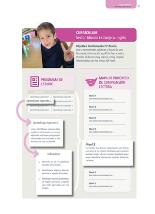 AJUSTE CURRICULAR
                                                                                                    PRINCIPALES CARACTERÍSTICAS   21




                                                         CURRÍCULUM
                                                         Sector Idioma Extranjero, Inglés
                                                         Objetivo Fundamental 5º Básico
                                                         Leer y comprender palabras y frases de uso
                                                         frecuente, información explícita destacada y
                                                         el tema en textos muy breves y muy simples
                                                         relacionados con los temas del nivel.




                  PrOGraMa dE                                                    MaPa dE PrOGrESO
                  ESTUdIO                                                        dE COMPrENSIÓN
                                                                                 LECTOra




                                                         }
        Semestre 1                    Semestre 2

   Aprendizaje esperado 1       Aprendizaje esperado 1               Nivel 7
                                                                     Lee textos relacionados con…
aprendizaje esperado 2
   Aprendizaje esperado 2       Aprendizaje esperado 2
   Aprendizaje esperado 3       Aprendizaje esperado 3
                                                                     Nivel 6
   Aprendizaje esperado 4       Aprendizaje esperado 4               Lee textos relacionados con…


                                                                     Nivel 5
                                                                     Lee textos relacionados con…
      aprendizaje esperado 2

    Lean e identifiquen algunos datos                                Nivel 4
    explícitos destacados en textos                                  Lee textos relacionados con…
    adaptados muy breves y muy simples
    relacionados con la escuela, la sala
    de clases; la casa y la familia.
                                                                 Nivel 3
                                                                 Lee textos muy breves relacionados con temas
                                                                 concretos de su entorno inmediato, que contienen
                         Indicadores                             oraciones simples y breves e incluyen abundante apoyo
                                                                 visual. Identifica información explícita destacada
                                                                 y el tema.
             a. Identifican el vocabulario
                temático del semestre.

             b. Identifiquen algunos objetos,
                personas o lugares destacados.                       Nivel 2
                                                                     Lee textos relacionados con…
             c.   Identifiquen algunas características
                  de lugares, personas u objetos
                                                                     Nivel 1
                  que están apoyados por una
                                                                     Lee textos relacionados con…
                  imagen.
 