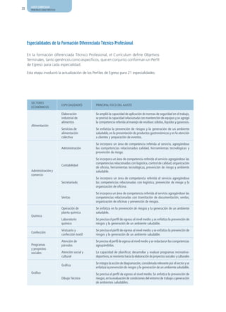 AJUSTE CURRICULAR
22     PRINCIPALES CARACTERÍSTICAS




     Especialidades de la Formación Diferenciada Técnico Profesional

     En la formación diferenciada Técnico Profesional, el Currículum define Objetivos
     Terminales, tanto genéricos como específicos, que en conjunto conforman un Perfil
     de Egreso para cada especialidad.

     Esta etapa involucró la actualización de los Perfiles de Egreso para 21 especialidades:




       SECTOrES
                                     ESPECIaLIdadES      PrINCIPaL FOCO dEL aJUSTE
       ECONÓMICOS

                                     Elaboración         Se amplió la capacidad de aplicación de normas de seguridad en el trabajo,
                                     industrial de       se precisó la capacidad relacionada con mantención de equipos y se agregó
                                     alimentos           la competencia referida al manejo de residuos sólidos, líquidos y gaseosos.
       alimentación
                                     Servicios de        Se enfatiza la prevención de riesgos y la generación de un ambiente
                                     alimentación        saludable, en la presentación de productos gastronómicos y en la atención
                                     colectiva           a clientes y preparación de eventos.

                                                         Se incorpora un área de competencia referida al servicio, agregándose
                                     administración      las competencias relacionadas calidad, herramientas tecnológicas y
                                                         prevención de riesgo.

                                                         Se incorpora un área de competencia referida al servicio agregándose las
                                                         competencias relacionadas con logística, control de calidad, organización
                                     Contabilidad
                                                         de oficina, herramientas tecnológicas, prevención de riesgo y ambiente
       administración y                                  saludable.
       comercio
                                                         Se incorpora un área de competencia referida al servicio agregándose
                                     Secretariado        las competencias relacionadas con logística, prevención de riesgo y la
                                                         organización de oficina.

                                                         Se incorpora un área de competencia referida al servicio agregándose las
                                     Ventas              competencias relacionadas con tramitación de documentación, ventas,
                                                         organización de oficinas y prevención de riesgos.

                                     Operación de        Se enfatiza en la prevención de riesgos y la generación de un ambiente
                                     planta química      saludable.
       Química
                                     Laboratorio         Se precisa el perfil de egreso al nivel medio y se enfatiza la prevención de
                                     químico             riesgos y la generación de un ambiente saludable.

                                     Vestuario y         Se precisa el perfil de egreso al nivel medio y se enfatiza la prevención de
       Confección
                                     confección textil   riesgos y la generación de un ambiente saludable.

                                     atención de         Se precisa el perfil de egreso al nivel medio y se redactaron las competencias
       Programas                     párvulos            agrupándolas.
       y proyectos
       sociales                      atención social y   La capacidad de planificar, desarrollar y evaluar programas recreativo-
                                     cultural            deportivos, se reorienta hacia la elaboración de proyectos sociales y culturales

                                                         Se integra la acción de diagramación, considerada relevante por el sector y se
                                     Gráfica
                                                         enfatiza la prevención de riesgos y la generación de un ambiente saludable.
       Gráfico                                           Se precisa el perfil de egreso al nivel medio. Se enfatiza la prevención de
                                     dibujo Técnico      riesgos, en la evaluación de condiciones del entorno de trabajo y generación
                                                         de ambientes saludables.
 