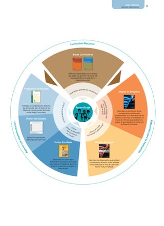 AJUSTE CURRICULAR
                                                                                                                                                                                   PRINCIPALES CARACTERÍSTICAS        25




                                                                                         Currículum Nacional


                                                                                            Bases Curriculares




                                                                                       Definen el aprendizaje que se espera
                                                                                       que todos los alumnos y alumnas del
                                                                                         país desarrollen a lo largo de su
                                                                                                trayectoria escolar.



                     Programas de Estudio                                                              de
                                                                                                n apren r los estud
                                                                                             ebe                   ian                                                          Mapas de Progreso
                                                                                          uéd                         tes
                                                                                        ¿Q                               ?




                                                                                                                                                                       ?
                                                                                                                                         o bs e r v a r y c r v a rl o
                                                                       ¿Có




                                                                                                                                         ¿ Q ué se d e b n
                                                                                                                                                                e
                                                                                                                                                                o
                Entregan una organización didáctica                                                                                q u é c r i t e ri o s o b s e
                                                                  m o se




                 del año escolar para el logro de los                                           Aprendizaje
                 Objetivos Fundamentales definidos
                                                                                                                                                                               Describen el crecimiento de las
                                                                 pu e de e ns




                      en las Bases Curriculares.
                                                                                                                                                                                competencias consideradas
                                                                                                                                                                           fundamentales en la formación de los
                                                                                                                                                                            alumnos y alumnas, y constituyen un
                      Planes de Estudio                                                                                                                                      marco de referencia para observar y
                                                                      ñ ar    e




                                                                                                                                                                                                                    Refer
                                                                                                                                                                           evaluar el aprendizaje promovido por
              ción




                                                                           ?




                                                                                                                                                                                   las Bases Curriculares.
                                                                                                                                   je     ?
                                                                                                                           en ede




                                                                                  ap
                                                                                                                                za




                                                                                     oy ¿ C ó




                                                                                                                                                                                                                         ente
          enta




                                                                                                                             di




                                                                                                                             p
                                                                                                                             u




                                                                                       a      m
                                                                                  de r el d o                             s e pr
                                                                                      lC     esar                     mo l a
                                                                                                                  C ó ar e




                                                                                                                                                                                                                             s pa
                                                                                  e n u rríc      rollo
      plem




                                                                                                                ¿       e
                                                                                      el     u
                                                                                         aul lu m                 it o r
                                                                                            a?                mon




                                                                                                                                                                                                                                 ra l
                       Definen la organización
  a Im




                      del tiempo de cada nivel.

                                                                                                                                                                                                                                     a
                                                        Textos Escolares                                                 Niveles de Logro
                                                                                                                                                                                                             Eva
al                 s




                                                                                                                                                                                                                lua
                 yo




                                                                                                                                                                                                                   ció
              Apo




                                                                                                                                                                                                                      n




                                                       Desarrollan los contenidos                               Describen los desempeños que exhiben
                                                   definidos en las Bases Curriculares                          los alumnos y alumnas en los sectores
                                                   para apoyar el trabajo de alumnos,                            curriculares que al final de cada ciclo
                                                    alumnas y docentes en el aula y                                     escolar evalúa el SIMCE.
                                                              fuera de ella.
 