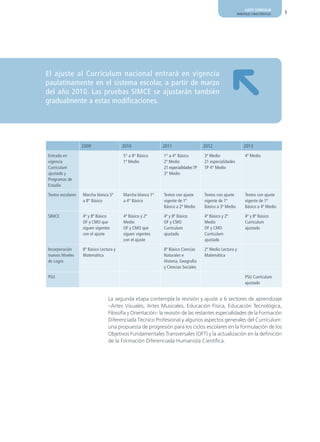 AJUSTE CURRICULAR
                                                                                                       PRINCIPALES CARACTERÍSTICAS   5




El ajuste al Currículum nacional entrará en vigencia
paulatinamente en el sistema escolar, a partir de marzo
del año 2010. Las pruebas SIMCE se ajustarán también
gradualmente a estas modificaciones.




                   2009                  2010               2011                   2012                     2013
Entrada en                               5° a 8° Básico     1° a 4° Básico         3º Medio                  4º Medio
vigencia                                 1º Medio           2º Medio               21 especialidades
Currículum                                                  21 especialidades TP   TP 4° Medio
ajustado y                                                  3° Medio
Programas de
Estudio

Textos escolares   Marcha blanca 5º      Marcha blanca 1º   Textos con ajuste      Textos con ajuste         Textos con ajuste
                   a 8° Básico           a 4° Básico        vigente de 1º          vigente de 1º             vigente de 1º
                                                            Básico a 2º Medio      Básico a 3º Medio         Básico a 4º Medio

SIMCE              4º y 8º Básico        4º Básico y 2º     4º y 8º Básico         4º Básico y 2º            4º y 8º Básico
                   OF y CMO que          Medio              OF y CMO               Medio                     Currículum
                   siguen vigentes       OF y CMO que       Currículum             OF y CMO                  ajustado
                   con el ajuste         siguen vigentes    ajustado               Currículum
                                         con el ajuste                             ajustado

Incorporación      8º Básico Lectura y                      8º Básico Ciencias     2º Medio Lectura y
nuevos Niveles     Matemática                               Naturales e            Matemática
de Logro                                                    Historia, Geografía
                                                            y Ciencias Sociales

PSU                                                                                                          PSU Currículum
                                                                                                             ajustado


                                 La segunda etapa contempla la revisión y ajuste a 6 sectores de aprendizaje
                                 –Artes Visuales, Artes Musicales, Educación Física, Educación Tecnológica,
                                 Filosofía y Orientación– la revisión de las restantes especialidades de la Formación
                                 Diferenciada Técnico Profesional y algunos aspectos generales del Currículum:
                                 una propuesta de progresión para los ciclos escolares en la formulación de los
                                 Objetivos Fundamentales Transversales (OFT) y la actualización en la definición
                                 de la Formación Diferenciada Humanista Científica.
 