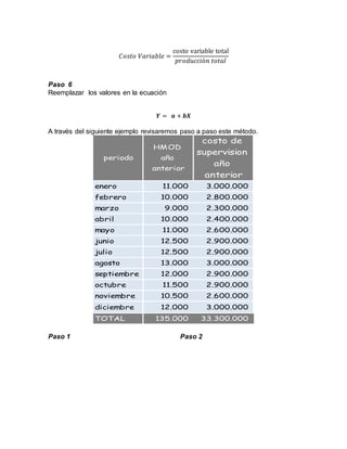𝐶𝑜𝑠𝑡𝑜 𝑉𝑎𝑟𝑖𝑎𝑏𝑙𝑒 =
costo variable total
𝑝𝑟𝑜𝑑𝑢𝑐𝑐𝑖ó𝑛 𝑡𝑜𝑡𝑎𝑙
Paso 6
Reemplazar los valores en la ecuación
𝒀 = 𝒂 + 𝒃𝑿
A través del siguiente ejemplo revisaremos paso a paso este método.
Paso 1 Paso 2
periodo
HMOD
año
anterior
costo de
supervision
año
anterior
enero 11.000 3.000.000
febrero 10.000 2.800.000
marzo 9.000 2.300.000
abril 10.000 2.400.000
mayo 11.000 2.600.000
junio 12.500 2.900.000
julio 12.500 2.900.000
agosto 13.000 3.000.000
septiembre 12.000 2.900.000
octubre 11.500 2.900.000
noviembre 10.500 2.600.000
diciembre 12.000 3.000.000
TOTAL 135.000 33.300.000
 