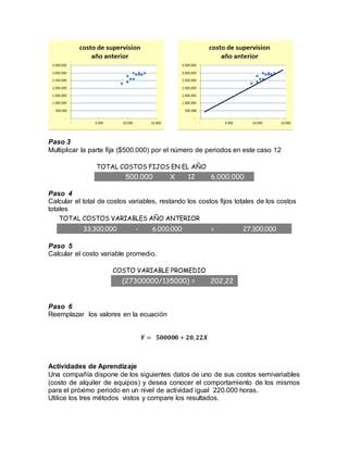 Paso 3
Multiplicar la parte fija ($500.000) por el número de periodos en este caso 12
TOTAL COSTOS FIJOS EN EL AÑO
500.000 X 12 6.000.000
Paso 4
Calcular el total de costos variables, restando los costos fijos totales de los costos
totales
TOTAL COSTOS VARIABLES AÑO ANTERIOR
33.300.000 - 6.000.000 = 27.300.000
Paso 5
Calcular el costo variable promedio.
COSTO VARIABLE PROMEDIO
(27300000/135000) = 202,22
Paso 6
Reemplazar los valores en la ecuación
𝒀 = 𝟓𝟎𝟎𝟎𝟎𝟎 + 𝟐𝟎, 𝟐𝟐𝑿
Actividades de Aprendizaje
Una compañía dispone de los siguientes datos de uno de sus costos semivariables
(costo de alquiler de equipos) y desea conocer el comportamiento de los mismos
para el próximo periodo en un nivel de actividad igual 220.000 horas.
Utilice los tres métodos vistos y compare los resultados.
 