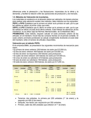 diferencias entre la planeación y las fluctuaciones imprevistas de la oferta y la
demanda; y facilitar la relación entre las operaciones de producción y de mercado.
1.3. Métodos de Valoración de inventarios.
Los materiales en existencia en el almacén deben ser valorados de manera precisa;
para realizar esta valoración existen tres métodos, tales métodos son los siguientes:
PEPS. o FIFO. Establece que lo primero en entrar es lo primero en salir, por lo que
las salidas se valúan al primer costo que entró.
UEPS. o LIFO. Establece que lo último en entrar es lo primero en salir, por lo que
las salidas se valúan al costo de la última entrada. Este método de valoración de los
inventarios no se utiliza bajo las Normas Internacionales de Contabilidad (NIC).
PROMEDIOS.- Este método, requiere calcular el costo promedio unitario de los
artículos en el inventario inicial más las compras hechas en el periodo contable. El
costo unitario promedio ponderado se calcula simplemente dividiendo el costo total
del inventario entre el número de artículos disponibles.
Valoración por el método PEPS.
En la empresa BIMA, se presentaron los siguientes movimientos de mercancía para
enero.
• El primero de enero entraron 200 listones de cedro por $ 5.000 c/u.
• El dos de enero entraron 400 listones de cedro por $ 6.000 c/u.
• El tres de enero se requirieron 350 listones para producción.
• El cuatro de enero entraron 220 listones de cedro por $ 6.500 c/u.
• El cinco de enero se solicitaron 210 listones para producción.
• El seis de enero se solicitaron 160 listones para producción.
• El siete de enero entraron 600 listones de cedro por $ 7.200 c/u.
 Tenemos dos entradas, la primera por 200 unidades (1° de enero) y la
segunda por 400 (2 de enero).
 Después, nos hacen una requisición por 350 unidades.
 Primero, salen las 200 unidades que entraron el 1° de enero.
Fecha Cantidad
Costo
Unitario
Costo
Total
Cantidad
Costo
Unitario
Costo
Total
Cantidad Saldo
01-ene 200 5.000$ 1.000.000$ 200 1.000.000$
02-ene 400 6.000$ 2.400.000$ 400 2.400.000$
350
200 5.000$ 1.000.000$
150 6.000$ 900.000$
250 1.500.000$
04-ene 220 6.500$ 1.430.000$ 220 1.430.000$
05-ene 210 6.000$ 1.260.000$
40 240.000$
220 1.430.000$
160
40 6.000$ 240.000$
120 6.500$ 780.000$
100 650.000$
07-ene 600 7.200$ 4.320.000$ 600 4.320.000$
ENTRADAS SALIDAS SALDO
03-ene
06-ene
 