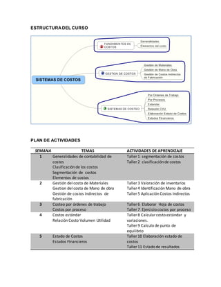 ESTRUCTURA DEL CURSO
PLAN DE ACTIVIDADES
SEMANA TEMAS ACTIVIDADES DE APRENDIZAJE
1 Generalidades de contabilidad de
costos
Clasificación de los costos
Segmentación de costos
Elementos de costos
Taller 1 segmentación de costos
Taller 2 clasificación de costos
2 Gestión del costo de Materiales
Gestion del costo de Mano de obra
Gestión de costos indirectos de
fabricación
Taller 3 Valoración de inventarios
Taller 4 Identificación Mano de obra
Taller 5 Aplicación Costos Indirectos
3 Costeo por órdenes de trabajo
Costos por proceso
Taller 6 Elaborar Hoja de costos
Taller 7 Ejercicio costos por proceso
4 Costos estándar
Relación Costo Volumen Utilidad
Taller 8 Calcular costo estándar y
variaciones.
Taller 9 Calculo de punto de
equilibrio
5 Estado de Costos
Estados Financieros
Taller 10 Elaboración estado de
costos
Taller 11 Estado de resultados
 