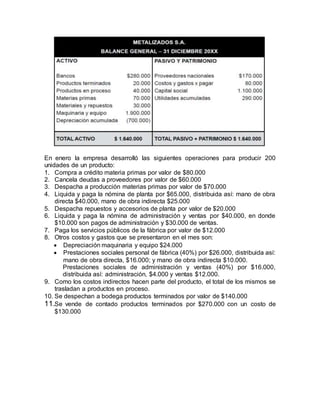 En enero la empresa desarrolló las siguientes operaciones para producir 200
unidades de un producto:
1. Compra a crédito materia primas por valor de $80.000
2. Cancela deudas a proveedores por valor de $60.000
3. Despacha a producción materias primas por valor de $70.000
4. Liquida y paga la nómina de planta por $65.000, distribuida así: mano de obra
directa $40.000, mano de obra indirecta $25.000
5. Despacha repuestos y accesorios de planta por valor de $20.000
6. Liquida y paga la nómina de administración y ventas por $40.000, en donde
$10.000 son pagos de administración y $30.000 de ventas.
7. Paga los servicios públicos de la fábrica por valor de $12.000
8. Otros costos y gastos que se presentaron en el mes son:
 Depreciación maquinaria y equipo $24.000
 Prestaciones sociales personal de fábrica (40%) por $26.000, distribuida así:
mano de obra directa, $16.000; y mano de obra indirecta $10.000.
Prestaciones sociales de administración y ventas (40%) por $16.000,
distribuida así: administración, $4.000 y ventas $12.000.
9. Como los costos indirectos hacen parte del producto, el total de los mismos se
trasladan a productos en proceso.
10. Se despechan a bodega productos terminados por valor de $140.000
11.Se vende de contado productos terminados por $270.000 con un costo de
$130.000
 
