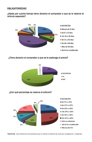 OBLIGATORIEDAD
¿Hasta por cuanto tiempo tiene derecho el comprador a que se le reserve el
articulo separado?
¿Tiene derecho el comprador a que se le sostenga el precio?
*Ns/Nr/Na, hace referencia a las personas que no utilizan el sistema de venta por consignación o separado
¿Con qué porcentaje se reserva el artículo?
 