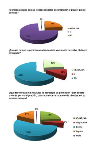 ¿Considera usted que se le debe respetar al comprador el plazo y precio
pactado?
¿En caso de que la persona se retracte de la venta se le devuelve el dinero
entregado?
¿Qué tan efectiva ha resultado la estrategia de promoción “plan separe”
o venta por consignación, para aumentar el numero de clientes en su
establecimiento?
 