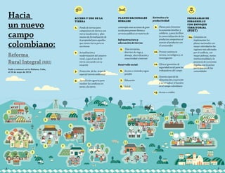 3
7
12
2
10
8
13
4
6
14
11
9
1
5
acceso y uso de la
tierra
1.	 Fondo de tierras para
campesinos sin tierra o con
tierra insuficiente y plan
masivo de formalización de
la propiedad para aquellos
que tienen tierra pero no
escrituras
2.	 Actualización y
modernización del catastro
rural, y que el uso de la
tierra concuerde con su
vocación
3.	 Protección de las áreas de
especial interés ambiental
4.	 Jurisdicción agraria para
resolver los conflictos en
torno a la tierra.
planes nacionales
rurales
contempla unas acciones de gran
escala para proveer bienes y
servicios públicos en materia de:
Infraestructura y
adecuación de tierras:
5.	 Vías terciarias,
distritos de riego y
drenaje, electrificación y
conectividad a internet
Desarrollo social:
6.	 Acceso a vivienda y agua
potable
7.	 Educación
8.	 Salud
Estimulos a la
productividad:
9.	 Planes para fomentar
la economía familiar y
solidaria, y para facilitar
la comercialización de los
productos campesinos al
acercar al productor con
el consumidor
10.	 Proveer asistencia
técnica, tecnológica y en
investigación
11.	 Ofrecer garantías de
seguridad social para los
trabajadores del campo
12.	 Sistema especial de
alimentación y nutrición
y así erradicar el hambre
en el campo colombiano
13.	 Acceso a crédito
Hacia
un nuevo
campo
colombiano:
Reforma
Rural Integral (RRI)
Dado a conocer en La Habana, Cuba,
el 26 de mayo de 2013
programas de
desarrollo
con enfoque
territorial
(PDET)
14.	 Consisten en
implementar los
planes nacionales con
mayor celeridad en las
regiones más afectadas
por el conflicto, con
mayor pobreza, menos
institucionalidad y la
presencia de economías
ilegales, con la activa
participación de las
comunidades
4 5
 