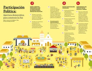 1
2
4
5
6
7
8
9
10
3
3.	 Creación de
Circunscripciones
transitorias especiales
de paz en las regiones
más golpeadas por el
conflicto, para garantizar
una mejor integración de
estas zonas y una mayor
inclusión y representación
política de sus pobladores
4.	 Garantías para la
oposición política:
definición de un Estatuto
para la oposición,
con la participación
de los partidos y
movimientos políticos
Participación
Política:
Apertura democrática
para construir la Paz
Dado a conocer en La Habana, Cuba,
el 6 de noviembre de 2013
mayor participación
ciudadana
5.	 Acciones para fortalecer
y dar garantías a
los movimientos y
organizaciones sociales
así como para la
movilización y la protesta
6.	 Promover la participación
e incidencia de las
comunidades en los
procesos de planeación
territorial y regional
7.	 Veeduría y control
ciudadano para asegurar la
transparencia de la gestión
pública y el buen uso de los
recursos
8.	 Fortalecimiento de los
medios de comunicación
comunitarios,
institucionales y
regionales y creación de
un Consejo Nacional para
la Reconciliación y la
Convivencia
rompimiento del
vínculo entre
política y armas
9.	 Busca que nadie pueda
utilizar las armas para
promover o silenciar
una causa política y
que quienes las hayan
dejado para transitar a
la política tengan todas
las garantías de que no
serán objeto de violencia
10.	Creación de un Sistema
Integral de Seguridad
para el ejercicio de la
política y garantías de
seguridad para líderes
de organizaciones y
movimientos sociales
y defensores de
derechos humanos
nueva apertura
democrática con
la participación
de nuevas voces y
proyectos políticos
1.	 Facilitar la creación de
nuevos partidos políticos,
sin poner en riesgo los
avances en la consolidación
del sistema de partidos
2.	 Fortalecer los mecánismos
para promover la
transparencia en los
procesos electorales así
como promover una mayor
participación electoral
6 7
 