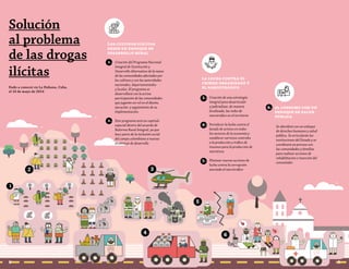 1
2
6
3
4
5
Solución
al problema
de las drogas
ilícitas
Dado a conocer en La Habana, Cuba,
el 16 de mayo de 2014
la lucha contra el
crimen organizado y
el narcotráfico
3.	 Creación de una estrategia
integral para desarticular
y judicializar, de manera
focalizada, las redes de
narcotráfico en el territorio
4.	 Fortalecer la lucha contra el
lavado de activos en todos
los sectores de la economía y
establecer estrictos controles
a la producción y tráfico de
insumos para la producción de
narcóticos
5.	 Plantear nuevas acciones de
lucha contra la corrupción
asociada al narcotráfico
6.	 el consumo con un
enfoque de salud
pública
Se abordará con un enfoque
de derechos humanos y salud
pública. Se articularán las
instituciones del Estado y se
coordinará un proceso con
las comunidades y familias
para realizar acciones de
rehabilitación e inserción del
consumidor
Los cultivos ilícitos
desde un enfoque de
desarrollo rural
1.	 Creación del Programa Nacional
Integral de Sustitución y
Desarrollo Alternativo de la mano
de las comunidades afectadas por
los cultivos y con las autoridades
nacionales, departamentales
y locales. El programa se
desarrollará con la activa
participación de las comunidades
que jugarán un rol en el diseño,
ejecución y seguimiento de su
implementación.
2.	 Este programa será un capítulo
especial dentro del acuerdo de
Reforma Rural Integral, ya que
hace parte de la inclusión social
del campo colombiano a nuevas
dinámicas de desarrollo
8 9
 