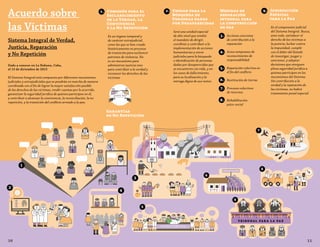 PROPIEDAD DE MARTA
1
2
4
5
6
7
8
9
3
Acuerdo sobre
las Víctimas
Sistema Integral de Verdad,
Justicia, Reparación
y No Repetición
Dado a conocer en La Habana, Cuba,
el 15 de diciembre de 2015
El Sistema Integral está compuesto por diferentes mecanismos
judiciales y extrajudiciales que se pondrán en marcha de manera
coordinada con el fin de lograr la mayor satisfacción posible
de los derechos de las víctimas, rendir cuentas por lo ocurrido,
garantizar la seguridad jurídica de quienes participen en él,
y contribuir a alcanzar la convivencia, la reconciliación, la no
repetición, y la transición del conflicto armado a la paz.
Medidas de
reparación
integral para
la construcción
de paz
3.	 Acciones concretas
de contribución a la
reparación
4.	 Actos tempranos de
reconocimiento de
responsabilidad
5.	 Reparación colectiva en
el fin del conflicto
6.	 Restitución de tierras
7.	 Procesos colectivos
de retornos
8.	 Rehabilitación
psico-social
9.	 Jurisdicción
Especial
para la Paz
Es el componente judicial
del Sistema Integral. Busca,
ante todo, satisfacer el
derecho de las víctimas a
la justicia, luchar contra
la impunidad, cumplir
con el deber del Estado
de investigar, juzgar y
sancionar, y adoptar
decisiones que otorguen
plena seguridad jurídica a
quienes participen en los
mecanismos del Sistema.
Sin contribución a la
verdad y la reparación de
las víctimas, no habrá
tratamiento penal especial
1.	 Comisión para el
Esclarecimiento
de la Verdad, la
Convivencia
y la No Repetición
Es un órgano temporal y
de carácter extrajudicial,
como las que se han creado
históricamente en procesos
de transición para esclarecer
patrones de violencia. No
es un mecanismo para
administrar justicia sino
para contribuir a la verdad y
reconocer los derechos de las
víctimas
2.	 Unidad para la
Búsqueda de
Personas dadas
por Desaparecidas
Será una unidad especial
de alto nivel que tendrá
el mandato de dirigir,
coordinar y contribuir a la
implementación de acciones
humanitarias y extra-
judiciales para la búsqueda
e identificación de personas
dadas por desaparecidas que
se encuentren con vida, y en
los casos de fallecimiento,
para su localización y la
entrega digna de sus restos
Garantías
de No Repetición
10 11
 