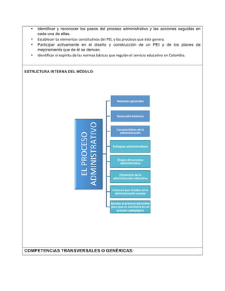• Identificar y reconocer los pasos del proceso administrativo y las acciones seguidas en
cada una de ellas.
• Establecer	
  bs	
  elementos	
  constitutivos	
  del	
  PEl,	
  y	
  los	
  procesos	
  que	
  éste	
  genera.
• Participar activamente en el diseño y construcción de un PEI y de los planes de
mejoramiento que de él se derivan.
• identificar	
  el	
  espíritu	
  de	
  las	
  normas	
  básicas	
  que	
  regulan	
  el	
  servicio	
  educativo	
  en	
  Colombia.
ESTRUCTURA INTERNA DEL MÓDULO:
COMPETENCIAS TRANSVERSALES O GENÉRICAS:
EL	
  PROCESO	
  
ADMINISTRATIVO	
  
Nociones	
  generales	
  
Desarrollo	
  histórico	
  
Caracterís3cas	
  de	
  la	
  
administración	
  
Enfoques	
  administra3vos	
  
Etapas	
  del	
  proceso	
  
administra3vo	
  
Elementos	
  de	
  la	
  
administración	
  educa3va	
  
Factores	
  que	
  inciden	
  en	
  la	
  
administración	
  escolar	
  
Ajustes	
  al	
  proceso	
  educa3vo	
  
para	
  que	
  se	
  convierta	
  en	
  un	
  
proceso	
  pedagógico	
  
 