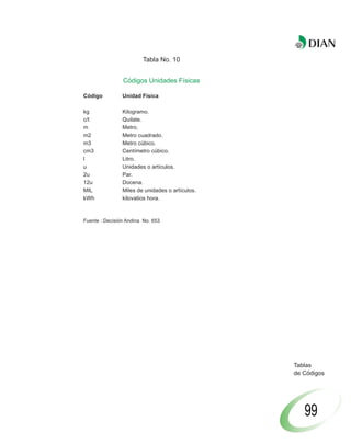 Tabla No. 10


                Códigos Unidades Físicas

Código          Unidad Física

kg              Kilogramo.
c/t             Quilate.
m               Metro.
m2              Metro cuadrado.
m3              Metro cúbico.
cm3             Centímetro cúbico.
l               Litro.
u               Unidades o artículos.
2u              Par.
12u             Docena.
MIL             Miles de unidades o artículos.
kWh             kilovatios hora.



Fuente : Decisión Andina No. 653




                                                 Tablas
                                                 de Códigos




                                                    99
 