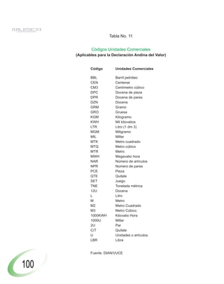 Tabla No. 11


              Códigos Unidades Comerciales
      (Aplicables para la Declaración Andina del Valor)


             Código        Unidades Comerciales

             BBL           Barril petróleo
             CEN           Centenar
             CM3           Centímetro cúbico
             DPC           Docena de pieza
             DPR           Docena de pares
             DZN           Docena
             GRM           Gramo
             GRO           Gruesa
             KGM           Kilogramo
             KWH           Mil kilovatios
             LTR           Litro (1 dm 3)
             MGM           Miligramo
             MIL           Millar
             MTK           Metro cuadrado
             MTQ           Metro cúbico
             MTR           Metro
             MWH           Megavatio hora
             NAR           Número de artículos
             NPR           Número de pares
             PCE           Pieza
             QTE           Quilate
             SET           Juego
             TNE           Tonelada métrica
             12U           Docena
             L             Litro
             M             Metro
             M2            Metro Cuadrado
             M3            Metro Cúbico
             1000KWH       Kilovatio Hora
             1000U         Millar
             2U            Par
             C/T           Quilate
             U             Unidades o artículos
             LBR           Libra


             Fuente: DIAN/VUCE


100
 