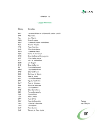 Tabla No. 12


                      Código Monedas


Código   Monedas

AED      Dirhams Dirham de los Emiratos Arabes Unidos
AFA      Afganistán
ALL      Lek Albanés
AMD      Dram Armenio
ANG      Guilder de Antillas holandesas
AOA      Kwanza Angolés
ARS      Peso Argentino
AUD      Dólar Australiano
AWG      Guilder de Araba
AZM      Manat de Azerbaijan
BAM      Dinar de Bosnia-Herzogovinia
BBD      Dólar de Barbados
BDT      Taka de Bangladesh
BGN      Lev Bulgaro
BHD      Dinar de Barein
BIF      Franco de Burundi
BMD      Dólar de Bermudas
BND      Dólar de Brunei
BOB      Boliviano de Bolivia
BRL      Real de Brazil
BSD      Dólar de Bahamas
BTN      Ngultrun de Butan
BWP      Pula de Botswana
BYR      Rublo de Belorusia
BZD      Dólar de Belice
CAD      Dólar Canadiense
CDF      Franco Congoleño
CHF      Franco Suizo
CLP      Peso Chileno
CNY      Yuan Chino
COP      Peso de Colombia                               Tablas
CRC      Colon de Costa Rica                            de Códigos
CSD      Dinar Servio
CUP      Peso Cubano
CVE      Escudo de Cabo Verde

                                                          101
 
