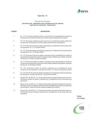 Tabla No. 13


                                  Tipo de terminación
           (Formulario 520 – Declaración para la finalización de los sistemas
                       especiales de importación - Exportación)



CODIGO                                      DESCRIPCION


  1      Art. 173. Terminación materias primas e insumos ante la imposibilidad de cumplir los
         compromisos de exportación antes de vencerse el plazo señalado para el efecto.

  2      Art. 174. Terminación materias primas e insumos por incumplimiento parcial o total de los
         compromisos de exportación vencido el plazo para demostrar la importación.

  3      Art. 175. Terminación bienes de capital y repuestos por cumplimiento de los compromisos
         de exportación. Art. 173 c) Decreto 444/67

  4      Art. 175. Terminación bienes de capital y repuestos por cumplimiento de los compromisos
         de exportación. Art. 174 Decreto 444/67

  5      Art. 176. Terminación bienes de capital y repuestos ante la imposibilidad de cumplir los
         compromisos de exportación antes de vencerse el plazo señalado para el efecto, al amparo
         del artículo 173, literal c) del Decreto 444/67

  6      Art. 177. Terminación bienes de capital y repuestos ante la imposibilidad de cumplir los
         compromisos de exportación antes de vencerse el plazo señalado para el efecto, al amparo
         del artículo 174 del Decreto 444/67

  7      Art. 178. Terminación bienes de capital y repuestos por incumplimiento de los
         compromisos de exportación al amparo del artículo 173, literal c) del Decreto 444/67

  8      Art. 179. Terminación bienes de capital y repuestos por incumplimiento de los compromisos
         de exportación al amparo del artículo 174 del Decreto 444/67

  9      Decreto 2331 de 2001 Art. 14. Sistemas Especiales importación Exportación Servicios.
         Terminación bienes de capital y repuestos por cumplimiento de los compromisos de
         exportación

  10     Decreto 2331 de 2001 Art. 16. Sistemas Especiales importación Exportación Servicios.
         Terminación bienes de capital y repuestos ante la imposibilidad de cumplir los compromisos
         de exportación, antes de vencerse el plazo señalado para el efecto.

  11     Decreto 2331 de 2001 Art. 17. Sistemas Especiales importación Exportación Servicios.
         Terminación bienes de capital y repuestos por incumplimiento de los compromisos de
         exportación.

                                                                                                      Tablas
                                                                                                      de Códigos




                                                                                                        105
 