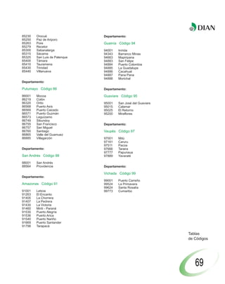 85230   Orocué                 Departamento:
85250   Paz de Ariporo
85263   Pore                   Guainía Código 94
85279   Recetor
85300   Sabanalarga            94001   Inírida
85315   Sácama                 94343   Barranco Minas
85325   San Luis de Palenque   94663   Mapiripana
85400   Támara                 94883   San Felipe
85410   Tauramena              94884   Puerto Colombia
85430   Trinidad               94885   La Guadalupe
85440   Villanueva             94886   Cacahual
                               94887   Pana Pana
                               94888   Morichal
Departamento:

Putumayo Código 86             Departamento:

86001   Mocoa                  Guaviare Código 95
86219   Colón
86320   Orito                  95001   San José del Guaviare
86568   Puerto Asís            95015   Calamar
86569   Puerto Caicedo         95025   El Retorno
86571   Puerto Guzmán          95200   Miraflores
86573   Leguízamo
86749   Sibundoy
86755   San Francisco          Departamento:
86757   San Miguel
86760   Santiago               Vaupés Código 97
86865   Valle del Guamuez
86885   Villagarzón            97001   Mitú
                               97161   Caruru
                               97511   Pacoa
Departamento:                  97666   Taraira
                               97777   Papunaua
San Andrés Código 88           97889   Yavaraté

88001   San Andrés
88564   Providencia            Departamento:

                               Vichada Código 99
Departamento:
                               99001   Puerto Carreño
Amazonas Código 91             99524   La Primavera
                               99624   Santa Rosalía
91001   Leticia                99773   Cumaribo
91263   El Encanto
91405   La Chorrera
91407   La Pedrera
91430   La Victoria
91460   Miriti - Paraná
91530   Puerto Alegría
91536   Puerto Arica
91540   Puerto Nariño
91669   Puerto Santander
91798   Tarapacá

                                                               Tablas
                                                               de Códigos




                                                                  69
 