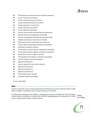 29      Transportista nacional operaciones de tránsito aduanero.
  30      Usuario comercial zona franca.
  32      Usuario industrial bienes zona franca.
  34      Usuario industrial servicios zona franca.
  36      Usuario operador de zona franca.
  37      Usuario aduanero permanente.
  38      Usuario altamente exportador.
  39      Usuario zonas económicas especiales de exportación.
  40      Depósito privado de instalaciones industriales.
  41      Usuario de programas especiales de exportación PEX.
  42      Depósito privado para mercancías en tránsito.
  43      Observadores de las operaciones de importación.
  44      Usuario sistemas especiales importación exportación
  45      Importador de textiles y calzado
  46      Transportador marítimo régimen importación exportación
  47      Transportador terrestre régimen importación exportación
  48      Aeropuerto de servicio público o privado:
  49      Transportador fluvial régimen importación exportación
  50      Usuario industrial zona franca especial
  53      Agencias de Aduanas 1
  54      Usuario operador de zona franca especial
  55      Agencias de Aduanas 2
  56      Agencias de Aduanas 3
  57      Agencias de Aduanas 4
  58      Transportador aéreo nacional
  59      Importador Bebidas alcohólicas


  Fuente: DIAN 2009.


Nota
Cuando se trate del usuario aduanero permanente provisional de que trata el Decreto 3555 de 2008,
utilice el Código 37 establecido para el Usuario Aduanero Permanente.

La información actualizada de los listados y códigos de los usuarios y auxiliares de la función pública
aduanera podrá consultarse en la página web de la DIAN, www.dian.gov.co en la siguiente ruta: Sobre Tablas
                                                                                                        de Códigos
la dian/ nuestra gente/ clientes/ comercio exterior.




                                                                                                         71
 