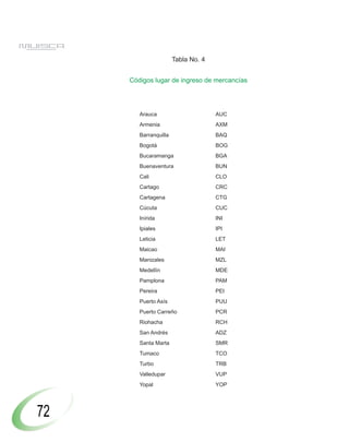 Tabla No. 4


     Códigos lugar de ingreso de mercancías




        Arauca                       AUC
        Armenia                      AXM
        Barranquilla                 BAQ
        Bogotá                       BOG
        Bucaramanga                  BGA
        Buenaventura                 BUN
        Cali                         CLO
        Cartago                      CRC
        Cartagena                    CTG
        Cúcuta                       CUC
        Inírida                      INI
        Ipiales                      IPI
        Leticia                      LET
        Maicao                       MAI
        Manizales                    MZL
        Medellín                     MDE
        Pamplona                     PAM
        Pereira                      PEI
        Puerto Asís                  PUU
        Puerto Carreño               PCR
        Riohacha                     RCH
        San Andrés                   ADZ
        Santa Marta                  SMR
        Tumaco                       TCO
        Turbo                        TRB
        Valledupar                   VUP
        Yopal                        YOP




72
 