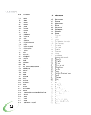 Cód.   Descripción                              Cód.   Descripción

     275    Francia                                  440    Liechtenstein
     281    Gabon                                    443    Lituania
     285    Gambia                                   445    Luxemburgo
     287    Georgia                                  447    Macao
     289    Ghana                                    448    Macedonia
     293    Gibraltar                                450    Madagascar
     297    Granada                                  455    Malaysia
     301    Grecia                                   458    Malawi
     305    Groenlandia                              461    Maldivas
     309    Guadalupe                                464    Mali
     313    Guam                                     467    Malta
     317    Guatemala                                469    Marianas del Norte, Islas
     325    Guayana Francesa                         472    Marshall, Islas
     329    Guinea                                   474    Marruecos
     331    Guinea Ecuatorial                        477    Martinica
     334    Guinea-Bissau                            485    Mauricio
     337    Guyana                                   488    Mauritania
     341    Haití                                    493    México
     345    Honduras                                 494    Micronesia,
     351    Hong Kong                                       Estados Federados de
     355    Hungría                                  496    Moldavia
     361    India                                    497    Mongolia
     365    Indonesia                                498    Monaco
     369    Irak                                     501    Monserrat, Isla
     372    Irán, República Islámica del             505    Mozambique
     375    Irlanda (Eire)                           507    Namibia
     379    Islandia                                 508    Nauru
     383    Israel                                   511    Navidad (Christmas), Islas
     386    Italia                                   517    Nepal
     391    Jamaica                                  521    Nicaragua
     399    Japón                                    525    Níger
     403    Jordania                                 528    Nigeria
     406    Kazajstán                                531    Niue, Isla
     410    Kenia                                    535    Norfolk, Isla
     411    Kiribati                                 538    Noruega
     412    Kirguizistan                             542    Nueva Caledonia
     413    Kuwait                                   545    Papuasia Nueva Guinea
     420    Laos, Republica Popular Democrática de   548    Nueva Zelandia
     426    Lesotho                                  551    Vanuatu
     429    Letonia                                  556    Omán
     431    Líbano                                   566    Pacífico, Islas (Usa)
     434    Liberia                                  573    Países Bajos (Holanda)
     438    Libia (Incluye Fezzan)                   576    Pakistán


74
 