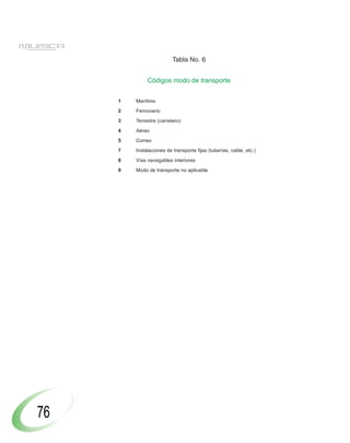 Tabla No. 6


              Códigos modo de transporte


     1   Marítimo

     2   Ferroviario

     3   Terrestre (carretero)

     4   Aéreo

     5   Correo

     7   Instalaciones de transporte fijas (tuberías, cable, etc.)

     8   Vías navegables interiores

     9   Modo de transporte no aplicable




76
 