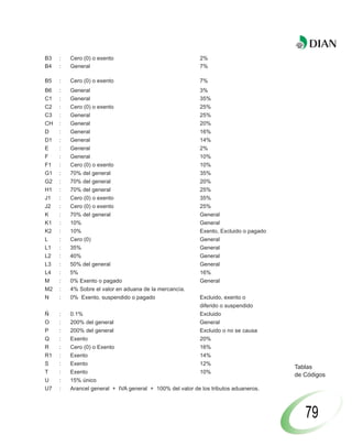B3   :   Cero (0) o exento                                 2%
B4   :   General                                           7%

B5   :   Cero (0) o exento                                 7%
B6   :   General                                           3%
C1   :   General                                           35%
C2   :   Cero (0) o exento                                 25%
C3   :   General                                           25%
CH   :   General                                           20%
D    :   General                                           16%
D1   :   General                                           14%
E    :   General                                           2%
F    :   General                                           10%
F1   :   Cero (0) o exento                                 10%
G1   :   70% del general                                   35%
G2   :   70% del general                                   20%
H1   :   70% del general                                   25%
J1   :   Cero (0) o exento                                 35%
J2   :   Cero (0) o exento                                 25%
K    :   70% del general                                   General
K1   :   10%                                               General
K2   :   10%                                               Exento, Excluido o pagado
L    :   Cero (0)                                          General
L1   :   35%                                               General
L2   :   40%                                               General
L3   :   50% del general                                   General
L4   :   5%                                                16%
M    :   0% Exento o pagado                                General
M2   :   4% Sobre el valor en aduana de la mercancía.
N    :   0% Exento, suspendido o pagado                    Excluido, exento o
                                                           diferido o suspendido
Ñ    :   0.1%                                              Excluido
O    :   200% del general                                  General
P    :   200% del general                                  Excluido o no se causa
Q    :   Exento                                            20%
R    :   Cero (0) o Exento                                 16%
R1   :   Exento                                            14%
S    :   Exento                                            12%
                                                                                       Tablas
T    :   Exento                                            10%
                                                                                       de Códigos
U    :   15% único
U7   :   Arancel general + IVA general + 100% del valor de los tributos aduaneros.



                                                                                          79
 