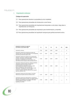 I.    Importación ordinaria

          Códigos de operación

           C1: Para operaciones directas no precedidas de otra modalidad.

           C2: Para operaciones precedidas de introducción a zona franca.

           C3: Para operaciones precedidas de importaciones temporales a corto plazo, largo plazo e
               importaciones con franquicia.

           C4: Para operaciones precedidas de importación para transformación y ensamble.

           C5: Para operaciones precedidas de importación temporal para perfeccionamiento activo.




          Importación ordinaria con pago de
          los tributos a que hubiere lugar                             C1     C2     C3     C4     C5   OBS.


          Importación ordinaria.                                       C100   C200   C300   C400   __    A

          Importación ordinaria de mercancías excluidas del
          impuesto sobre las ventas clasificables en una subpartida    C101   C201   C301   C401   __    B
          arancelaria parcialmente sujeta a este.

          Importación ordinaria de camperos de la partida 8703,
          chasises, carrocerías, incluidas las cabinas. Los barcos
          de recreo y de deporte de la partida 8903                    C104   C204   C304   C404   __   CH
          fabricados o ensamblados en el país sujetas a una
          tarifa diferencial del impuesto sobre las ventas del 20%.

          Importación ordinaria de vehículos, chasises cabinados,
          carrocerías, de servicio público, aerodinos de
          enseñanza hasta de dos plazas y los de
          servicio público los motocarros de tres (3) ruedas           C105   C205   C305   C405   __    D
          para el transporte de carga con capacidad
          máxima de 1700 libras, con motor de cualquier clase
          y las motos y motocicletas con motor hasta
          de 185 cc.,sujetos a una tarifa diferencial del impuesto
          sobre las ventas del 16%.

          Importación ordinaria de licores sujetos a una tarifa
          diferencial de impuesto sobre las ventas del 16%.            C107   C207   C307    __    __    D


          Importación ordinaria de medicamentos, excluidas del
          pago del impuesto sobre las ventas, con registro sanitario
          expedido por el INVIMA que los califique como tales          C108   C208   C308    __    __    B
          (Circular 000024 de febrero 1 de 2005,
          expedida por la DIAN).




80
 